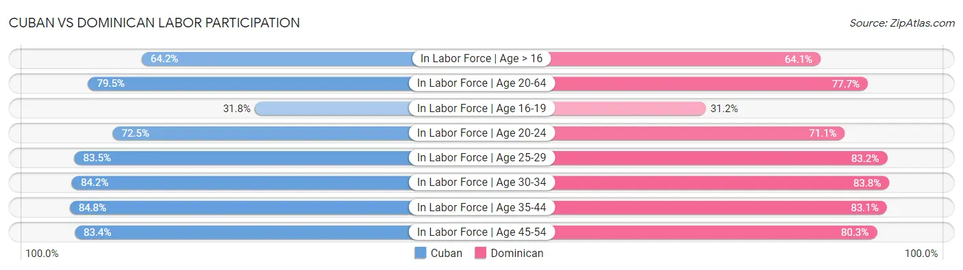 Cuban vs Dominican Labor Participation