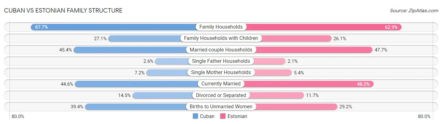 Cuban vs Estonian Family Structure