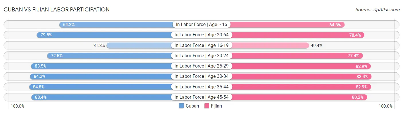 Cuban vs Fijian Labor Participation