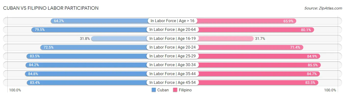 Cuban vs Filipino Labor Participation