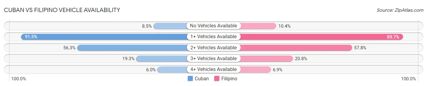 Cuban vs Filipino Vehicle Availability