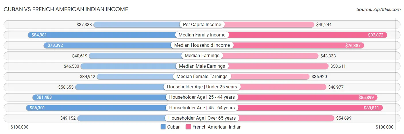 Cuban vs French American Indian Income