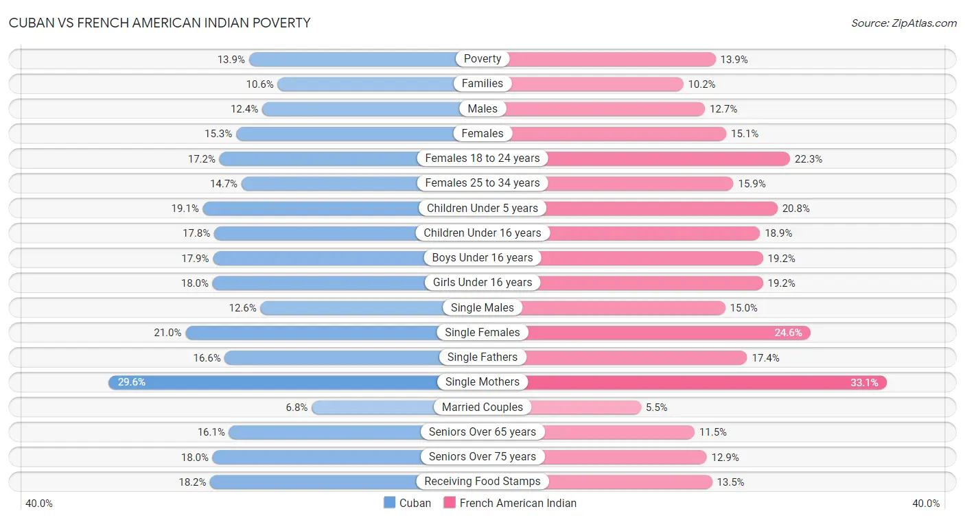 Cuban vs French American Indian Poverty