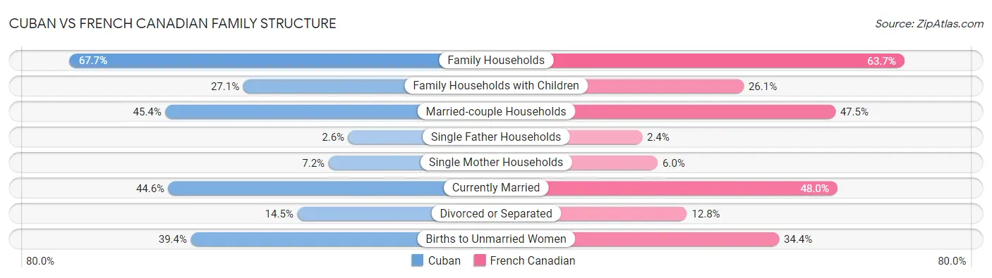 Cuban vs French Canadian Family Structure