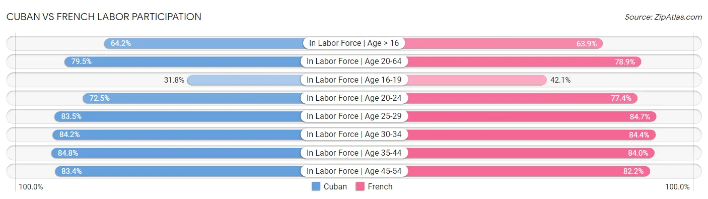 Cuban vs French Labor Participation