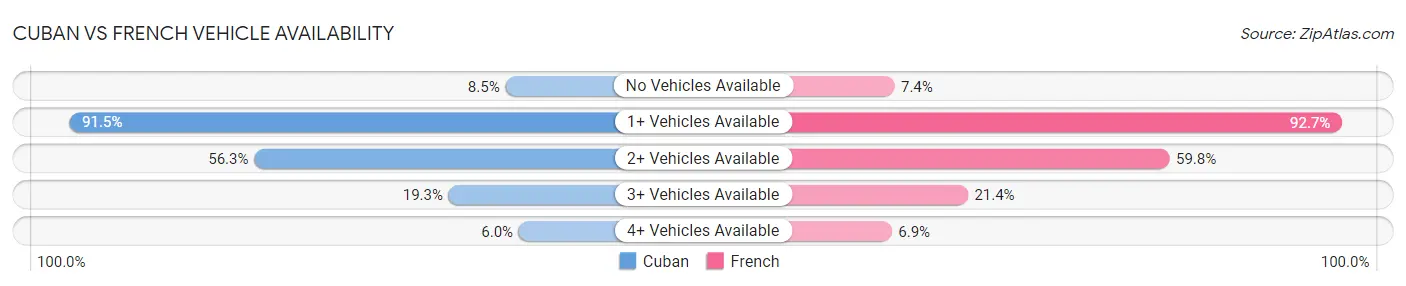 Cuban vs French Vehicle Availability