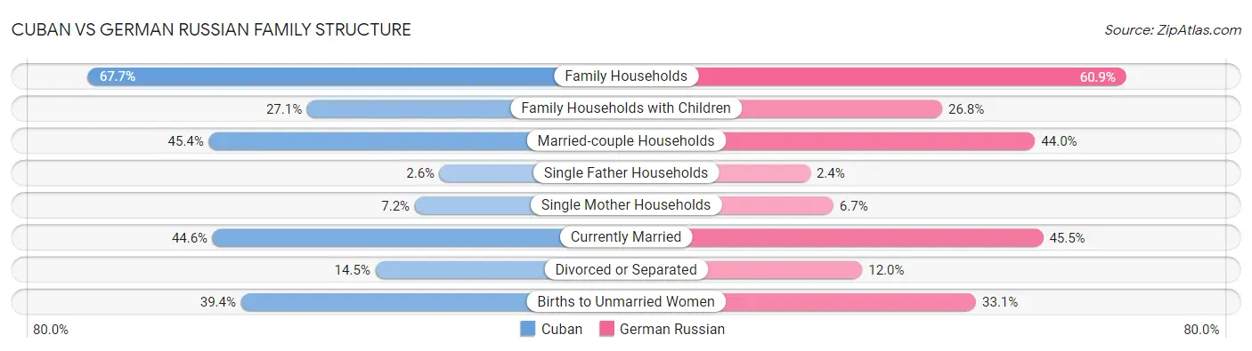 Cuban vs German Russian Family Structure