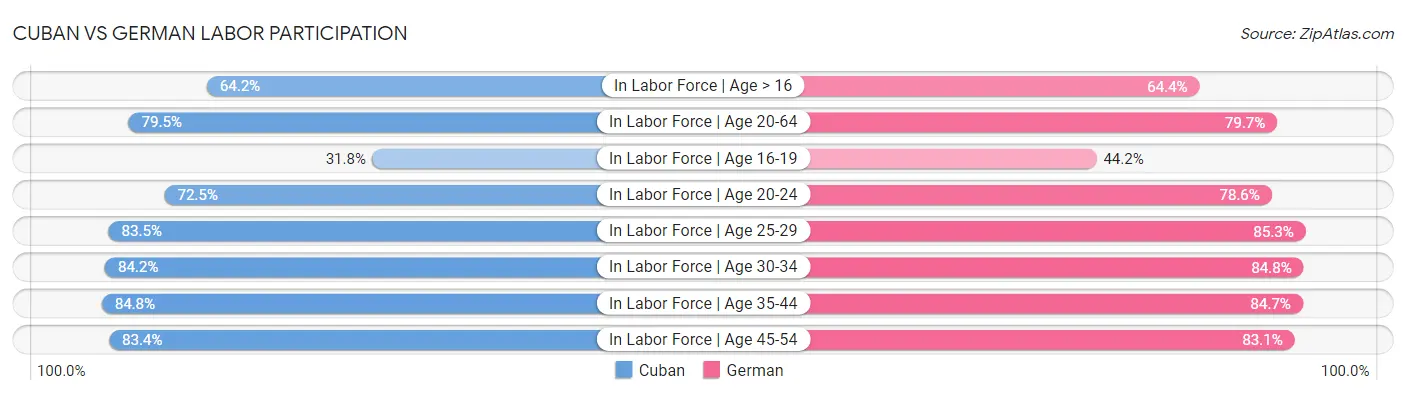 Cuban vs German Labor Participation