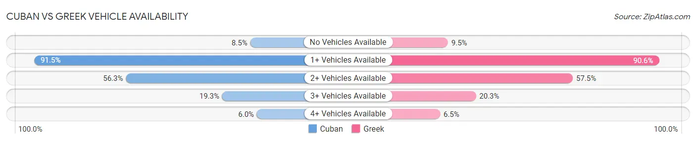 Cuban vs Greek Vehicle Availability