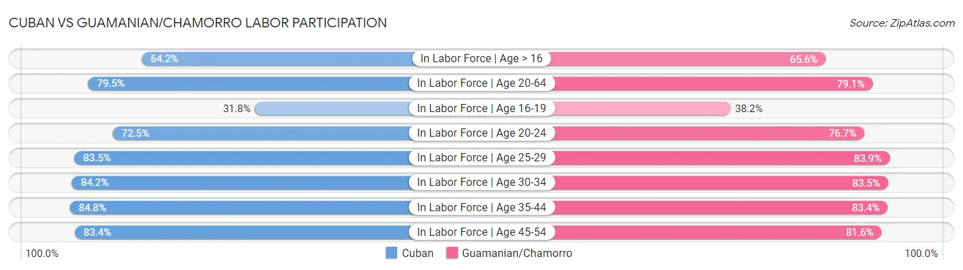 Cuban vs Guamanian/Chamorro Labor Participation