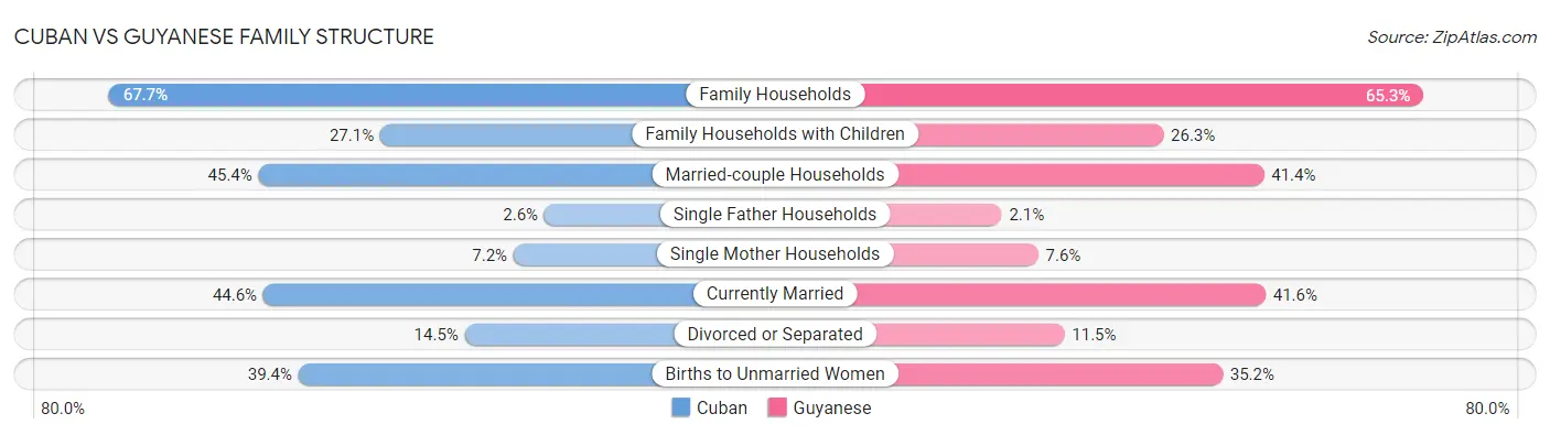 Cuban vs Guyanese Family Structure