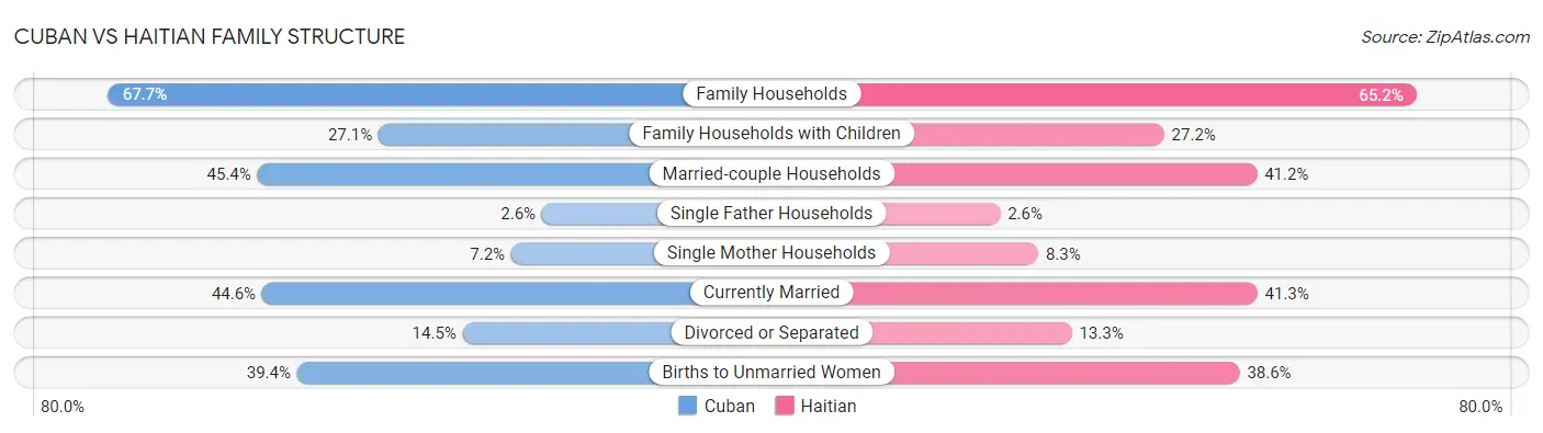 Cuban vs Haitian Family Structure