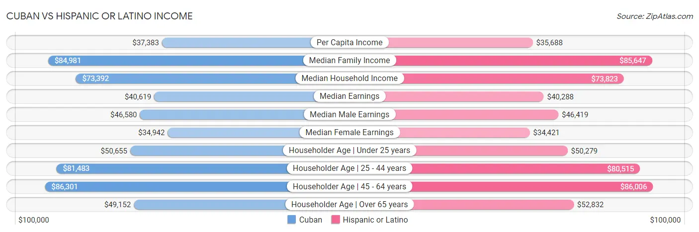 Cuban vs Hispanic or Latino Income