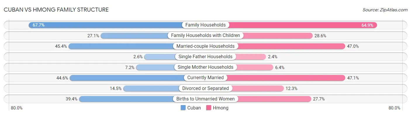 Cuban vs Hmong Family Structure