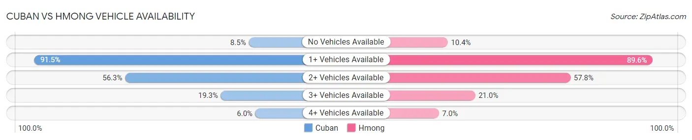 Cuban vs Hmong Vehicle Availability
