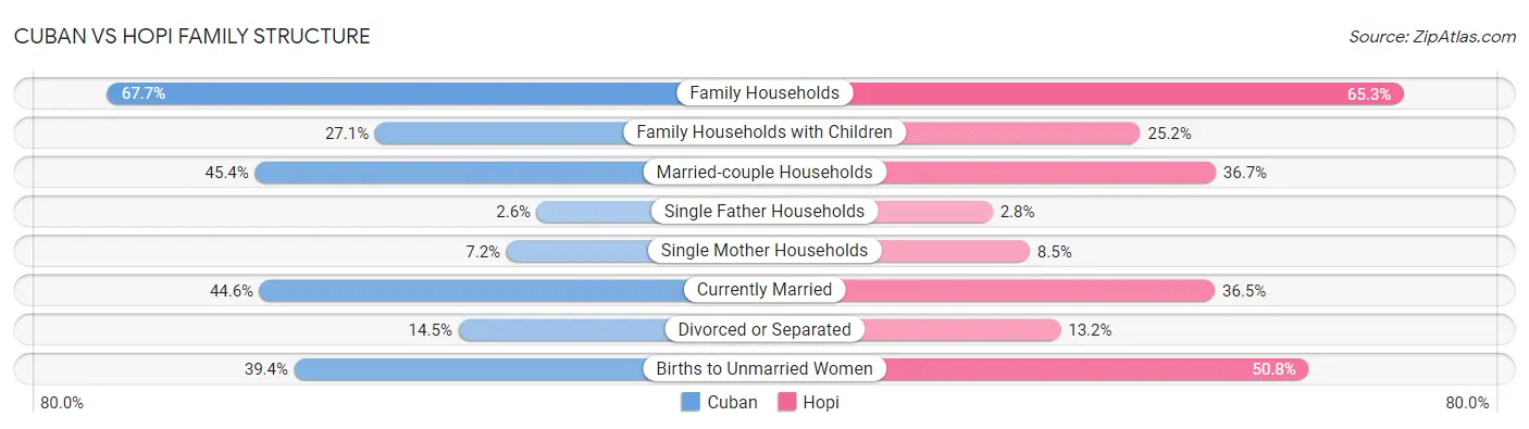 Cuban vs Hopi Family Structure