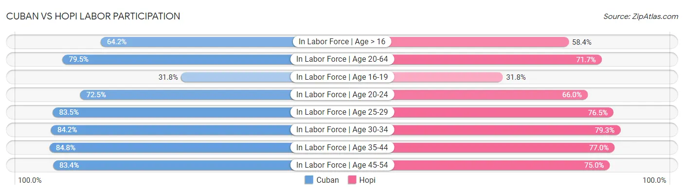 Cuban vs Hopi Labor Participation