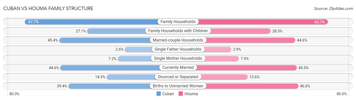 Cuban vs Houma Family Structure