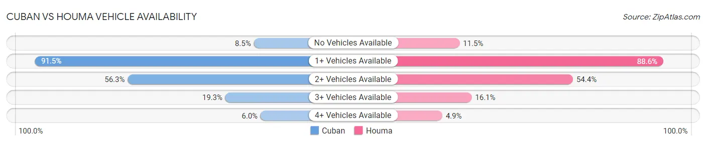 Cuban vs Houma Vehicle Availability