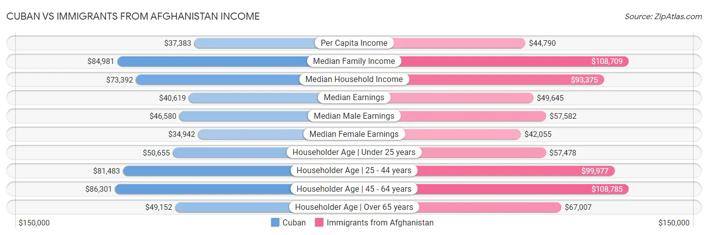 Cuban vs Immigrants from Afghanistan Income