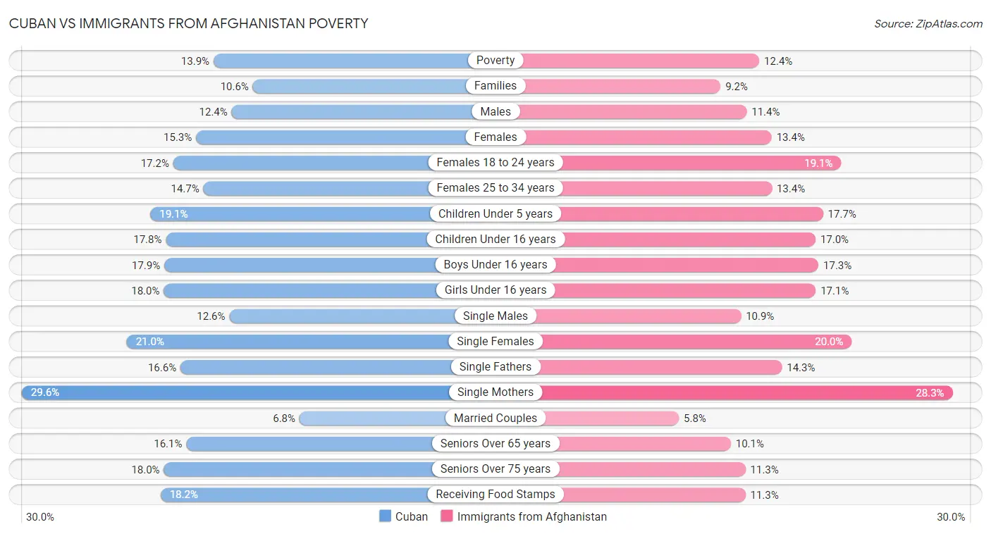 Cuban vs Immigrants from Afghanistan Poverty