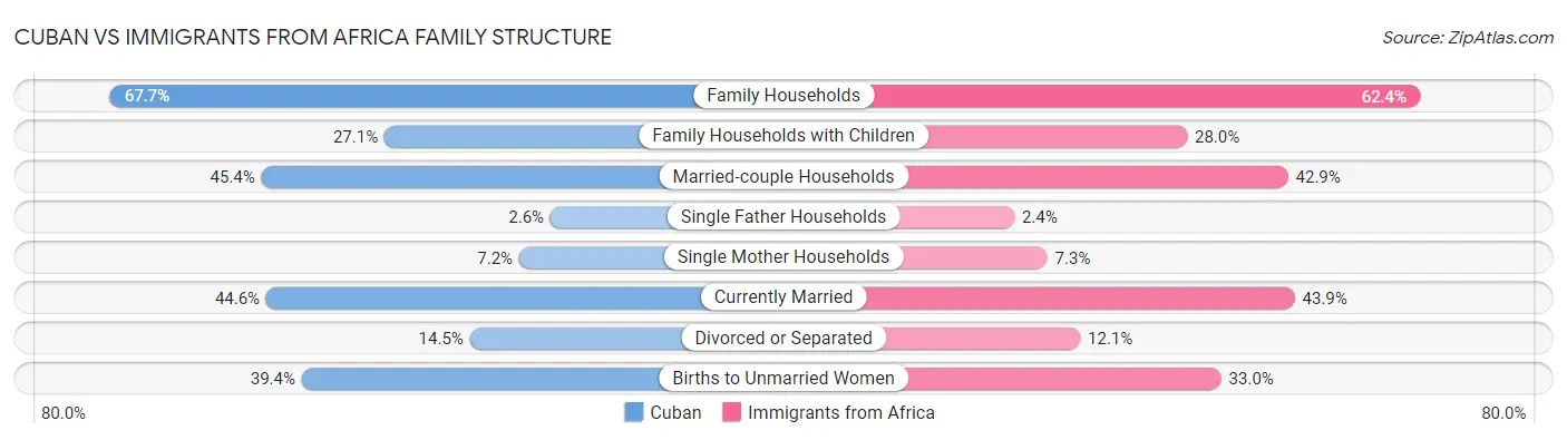 Cuban vs Immigrants from Africa Family Structure