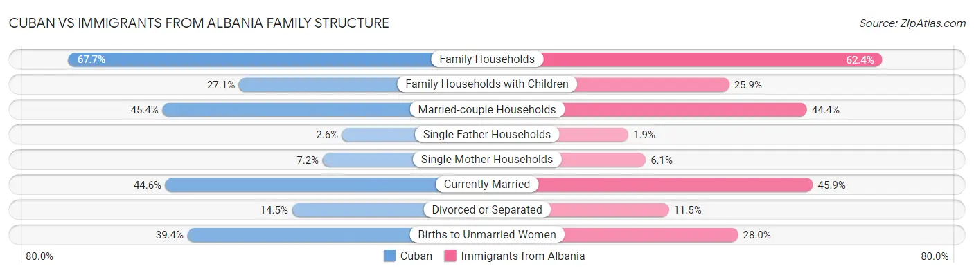 Cuban vs Immigrants from Albania Family Structure