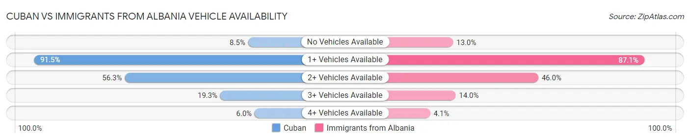 Cuban vs Immigrants from Albania Vehicle Availability