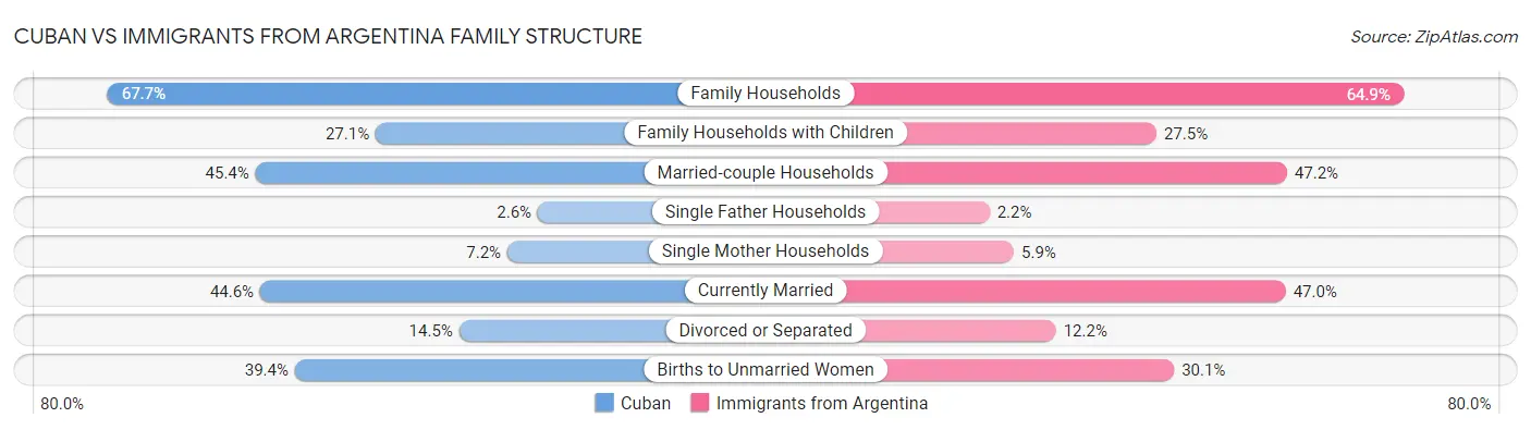 Cuban vs Immigrants from Argentina Family Structure