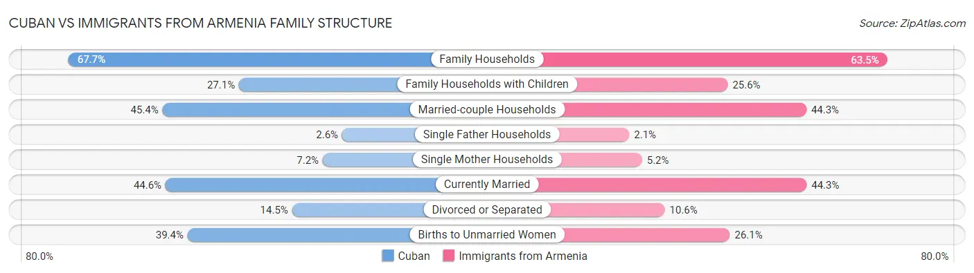 Cuban vs Immigrants from Armenia Family Structure
