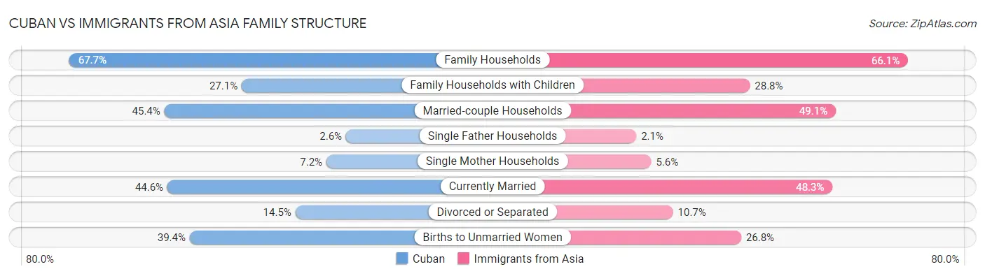 Cuban vs Immigrants from Asia Family Structure