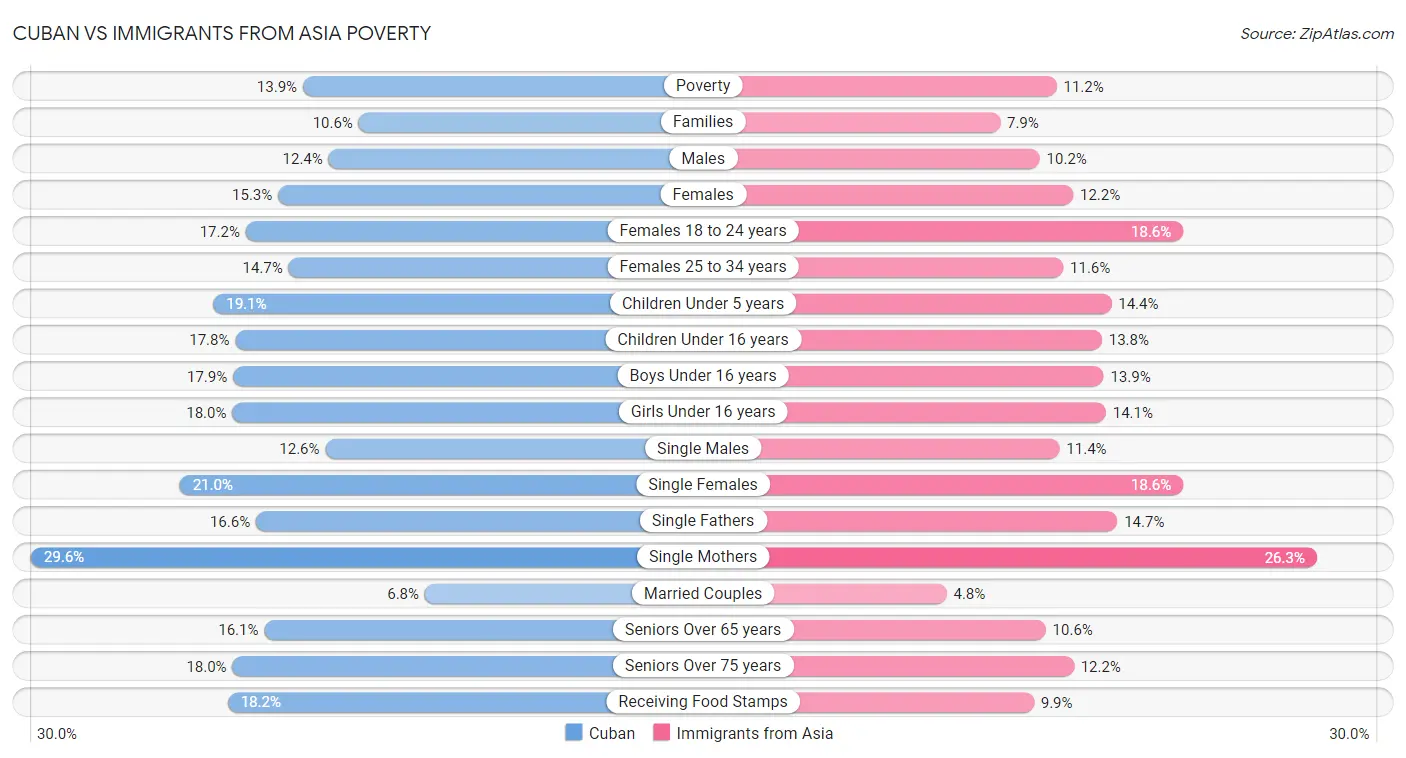 Cuban vs Immigrants from Asia Poverty
