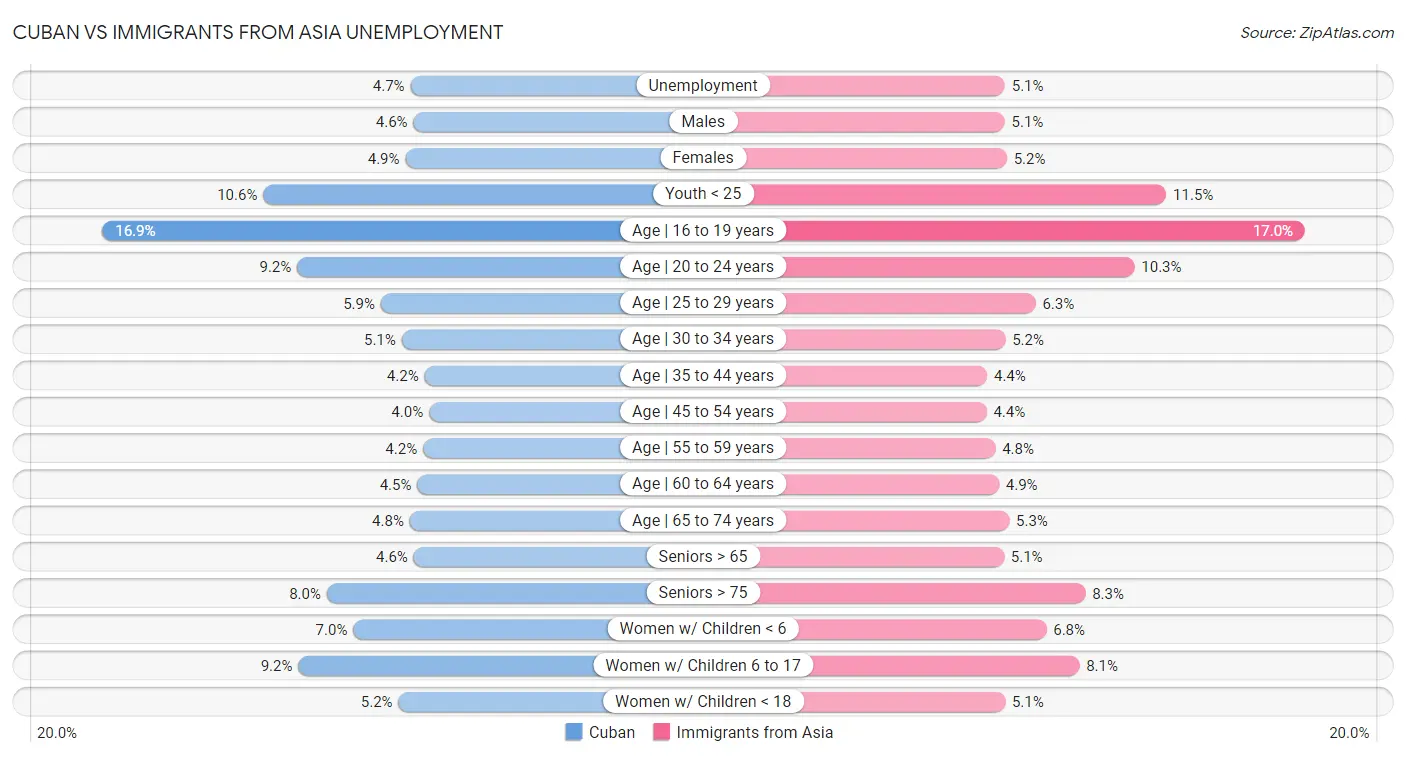 Cuban vs Immigrants from Asia Unemployment