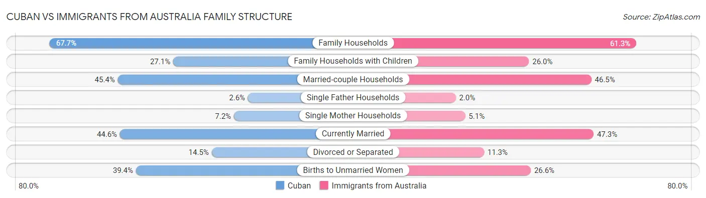 Cuban vs Immigrants from Australia Family Structure
