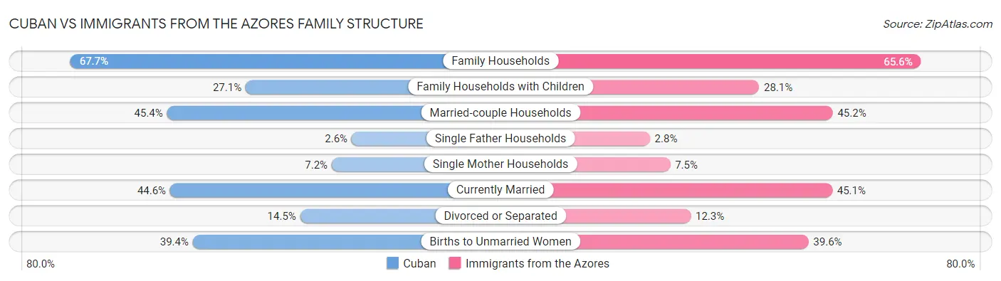 Cuban vs Immigrants from the Azores Family Structure