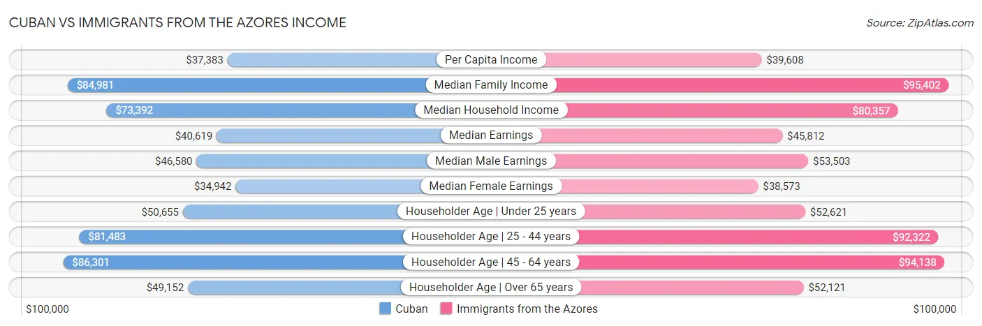 Cuban vs Immigrants from the Azores Income