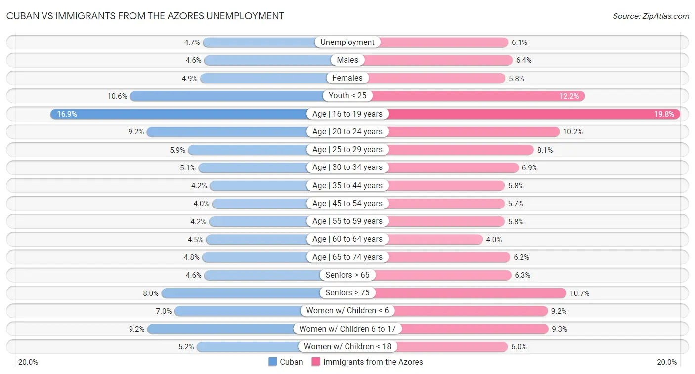 Cuban vs Immigrants from the Azores Unemployment