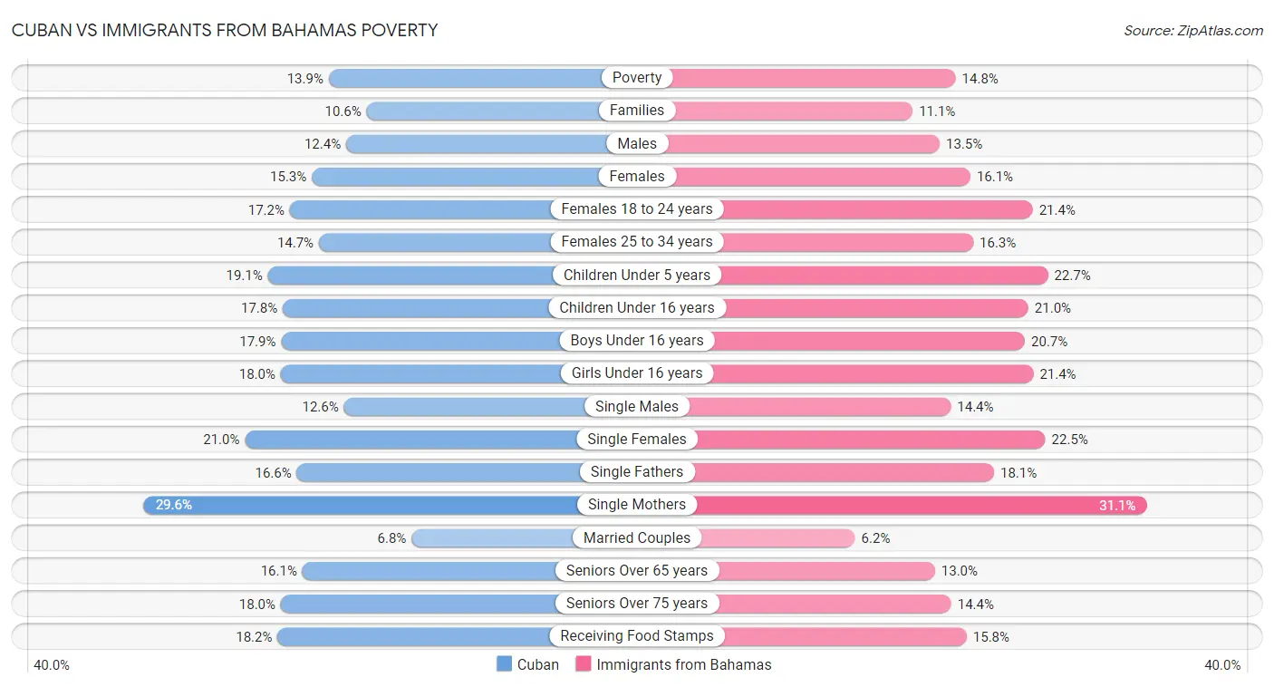 Cuban vs Immigrants from Bahamas Poverty