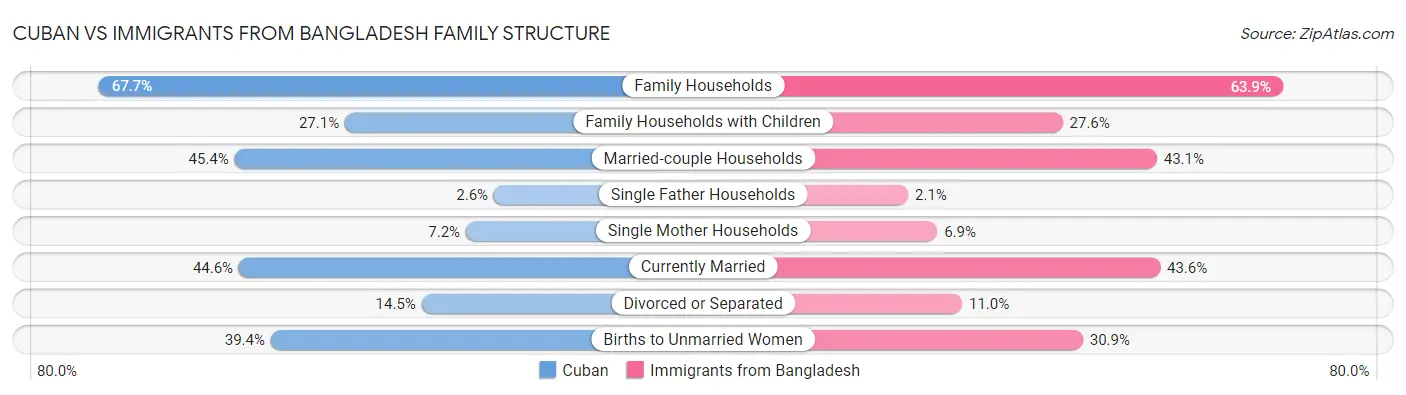 Cuban vs Immigrants from Bangladesh Family Structure