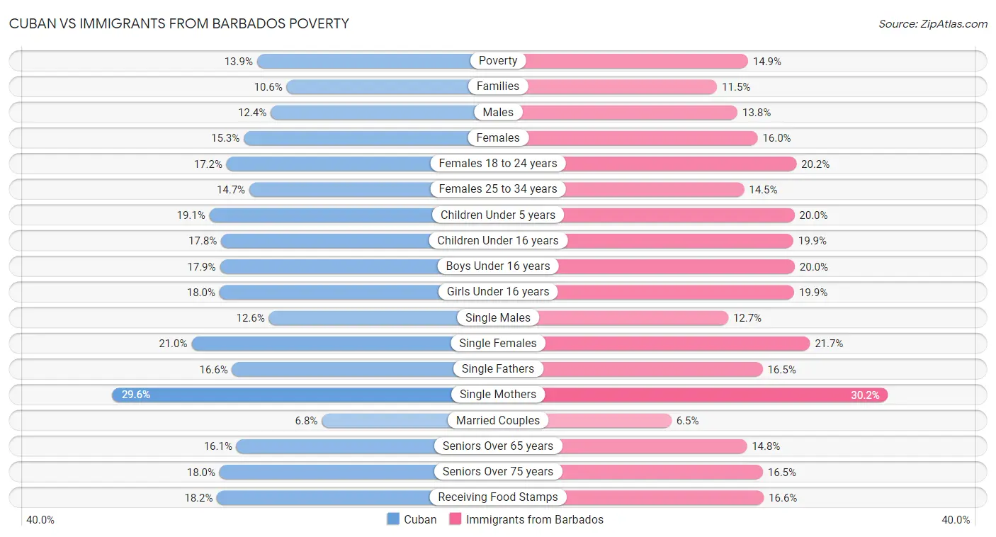 Cuban vs Immigrants from Barbados Poverty