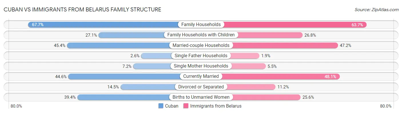 Cuban vs Immigrants from Belarus Family Structure