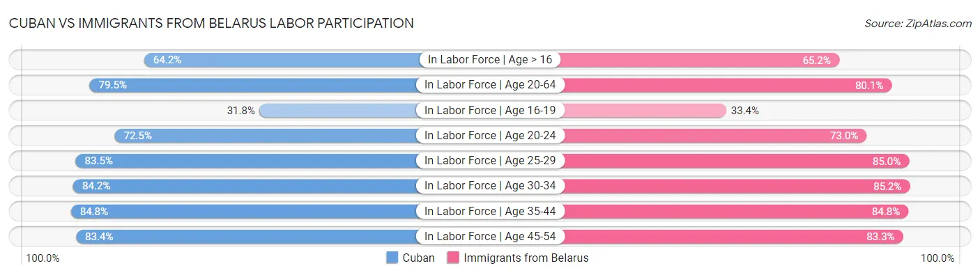 Cuban vs Immigrants from Belarus Labor Participation