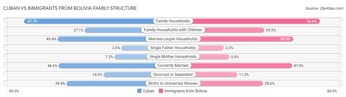 Cuban vs Immigrants from Bolivia Family Structure