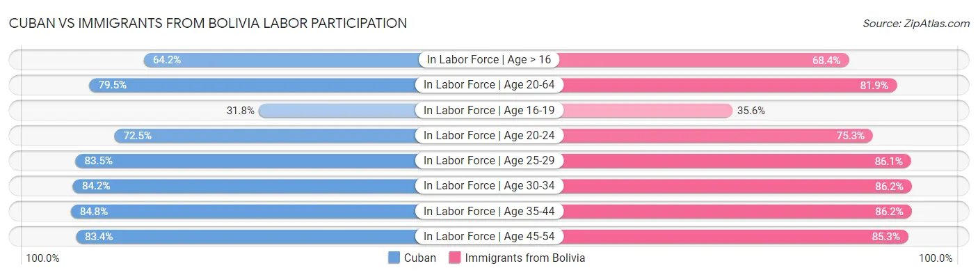 Cuban vs Immigrants from Bolivia Labor Participation