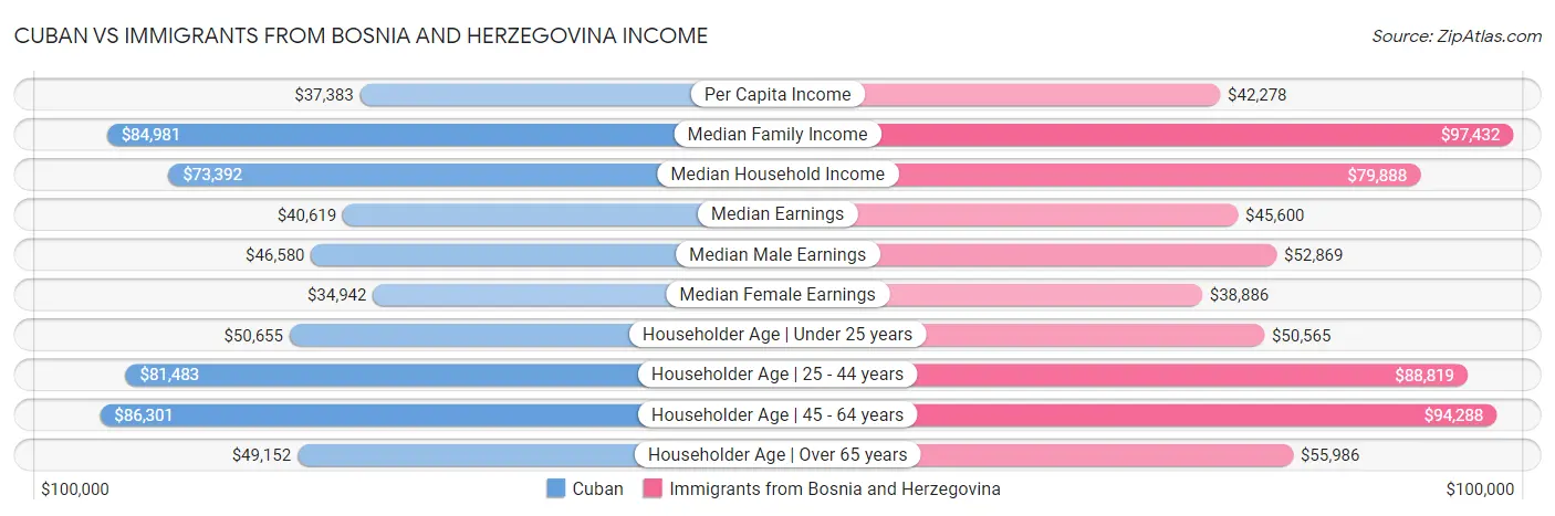 Cuban vs Immigrants from Bosnia and Herzegovina Income