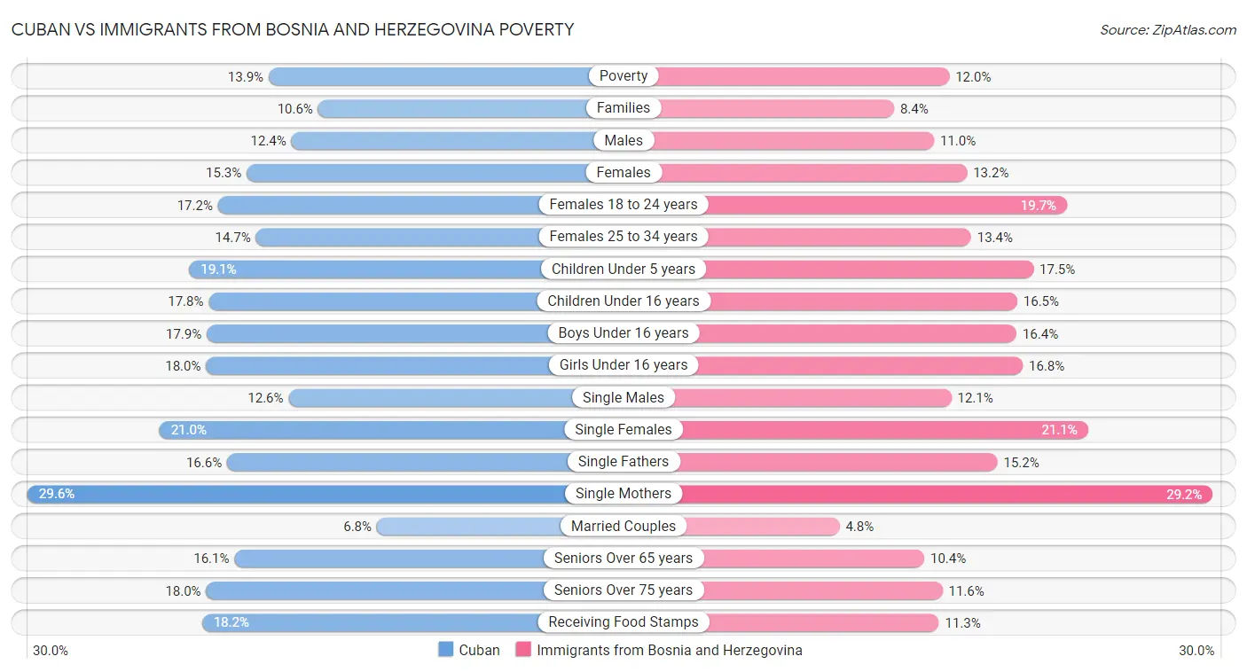Cuban vs Immigrants from Bosnia and Herzegovina Poverty