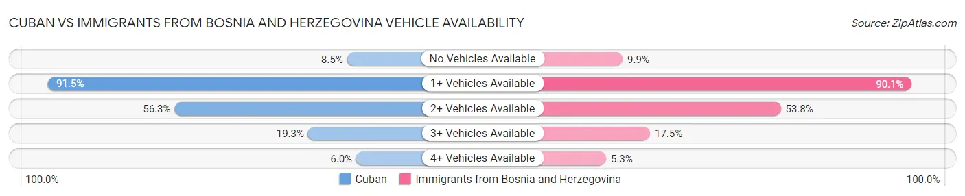 Cuban vs Immigrants from Bosnia and Herzegovina Vehicle Availability