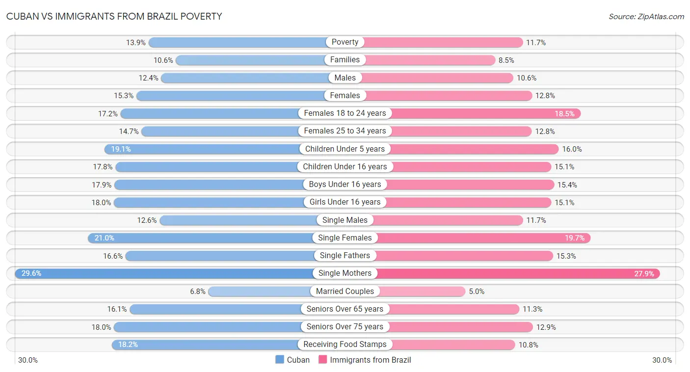 Cuban vs Immigrants from Brazil Poverty