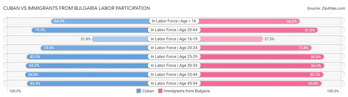 Cuban vs Immigrants from Bulgaria Labor Participation