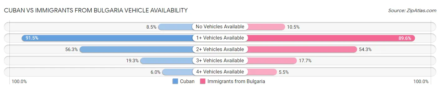 Cuban vs Immigrants from Bulgaria Vehicle Availability
